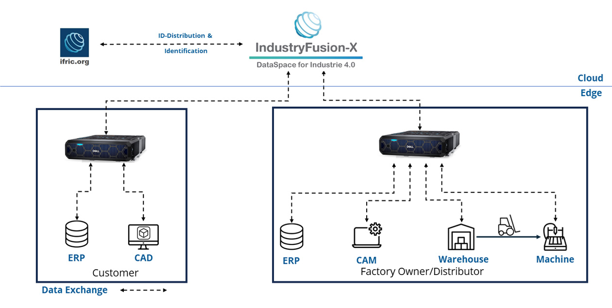 Networking Production Systems & Production Resource Sharing