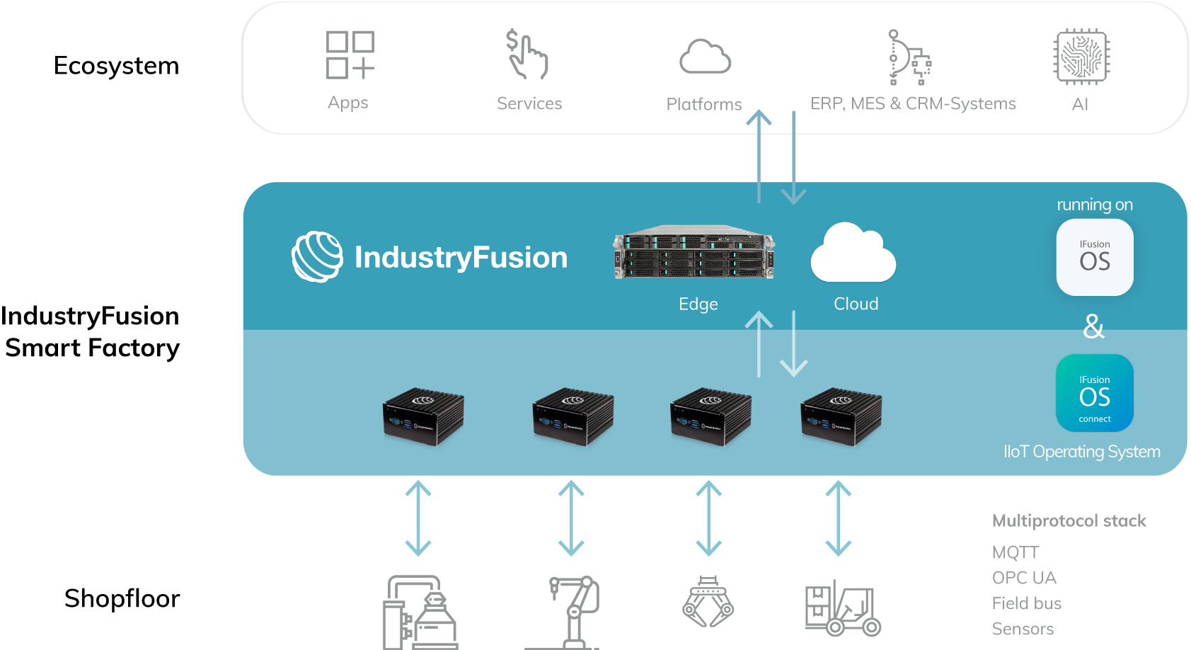 industryfusion_schema-aufbau-smart-factory_v3